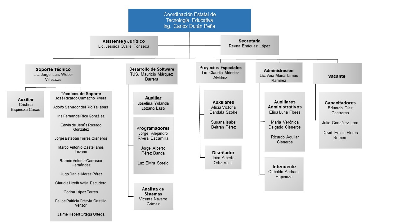 Organigrama